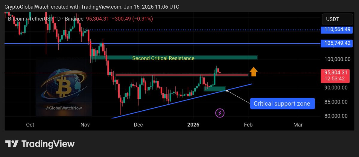 GlobalWatchNow's tweet image. Even if $BTC pulls back to around $93K, that’s not something to panic about.

This phase of the cycle usually comes with quick profit-taking — people sell into every breakout, so we keep seeing small corrections after mini runs. That behavior typically sticks around until…
