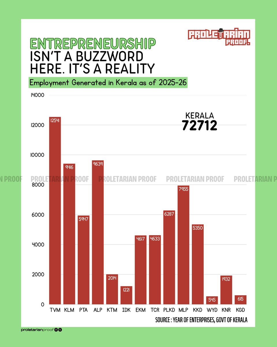 thepropruf's tweet photo. Kerala Is Choosing Creation Over Noise 🔥
Employment Generated in Kerala as of 2025-26👨‍💼👩‍🏫

#Governance #KeralaDevelopment #DevelopmentWithDignity https://t.co/WhRB1ZKa6x