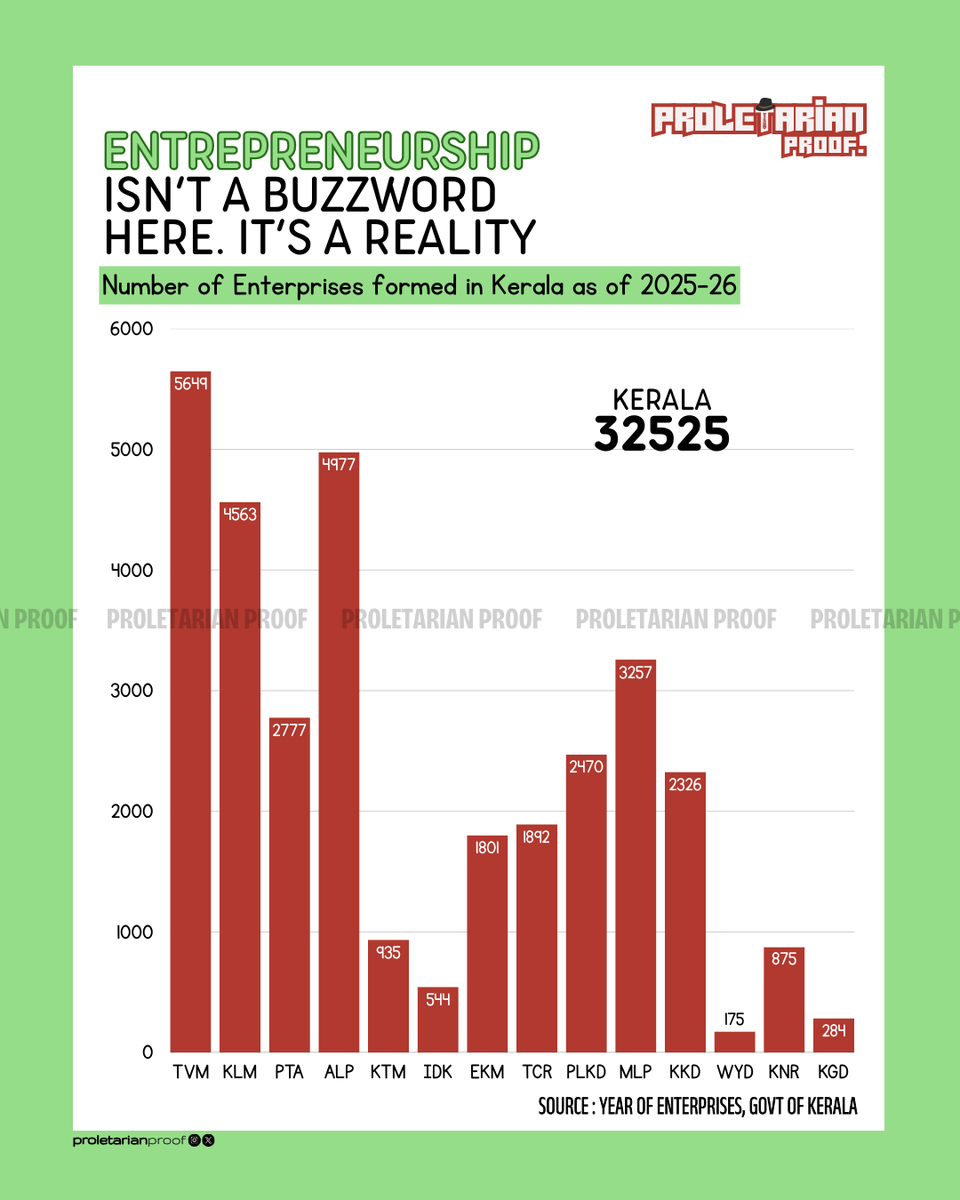 thepropruf's tweet photo. Kerala Is Choosing Creation Over Noise 🔥
Number of Enterprises formed in Kerala as of 2025-26 🏗️🏙️

#Governance #KeralaDevelopment #DevelopmentWithDignity https://t.co/XAjf5i3dGm