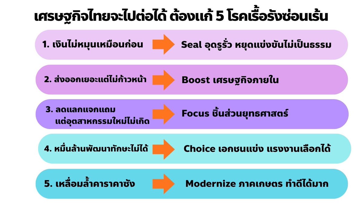 [ 5 อาการซ่อนเร้นเศรษฐกิจไทยที่ถูกมองข้าม ]

.

ทุกคนรู้ปัญหาเศรษฐกิจไทยดี ขาดแค่การลงมือทำจริงหรือ?

.

เวทีดีเบตมักให้เวลาแต่ละพรรคเพียง 2-3 นาทีสำหรับเล่านโยบายเศรษฐกิจแข่งกัน 

นอกจากข้อจำกัดเรื่องเวลาแล้ว