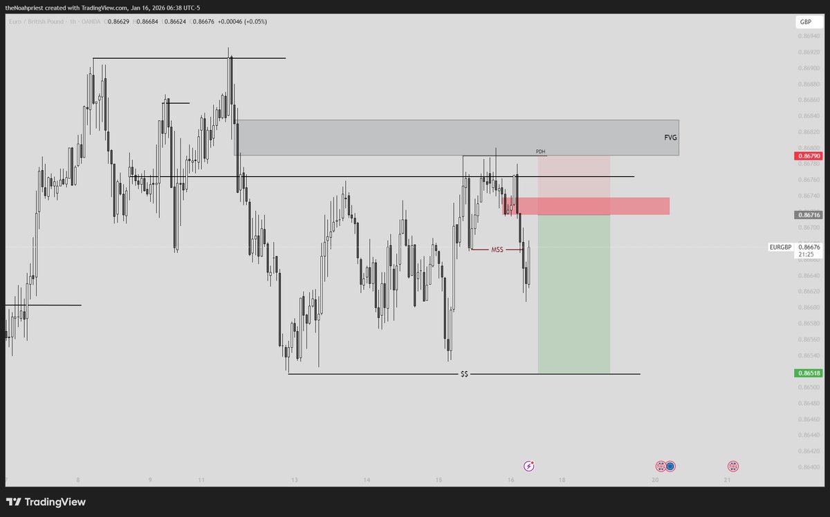 $EURGBP emirledim  belirttiğim likidite bölgesinde %70 kırpıp kalanını PWL'ye kadar tutmayı planlıyorum.