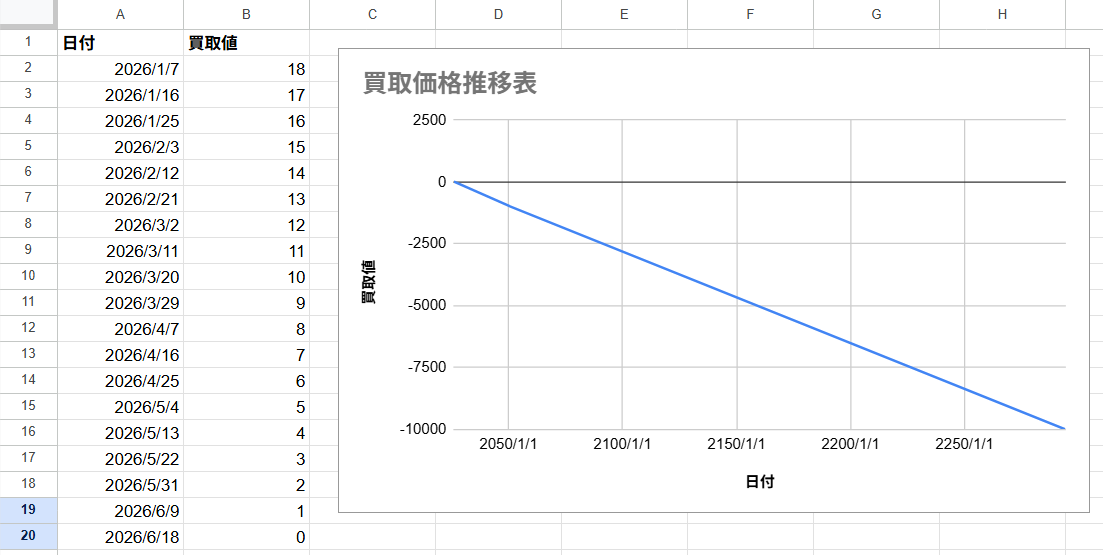 MHF_JOKE's tweet image. 2026/1/16現在、カイトリワールドでのモンスタハンターワイルズ買取価格が17円になりました。
2026/1/7に買取価格18円が記録されていますので、このペースで価格変動した場合2026/6/18に買取価格0円、2294/5/22には引取を依頼すると10000円を請求されるようになる見込みです。