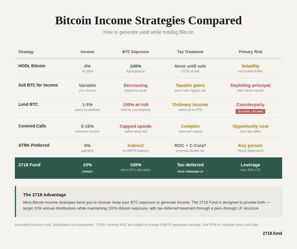 Comparing Bitcoin Income Strategies How to Earn Income by Holding Bitcoin
