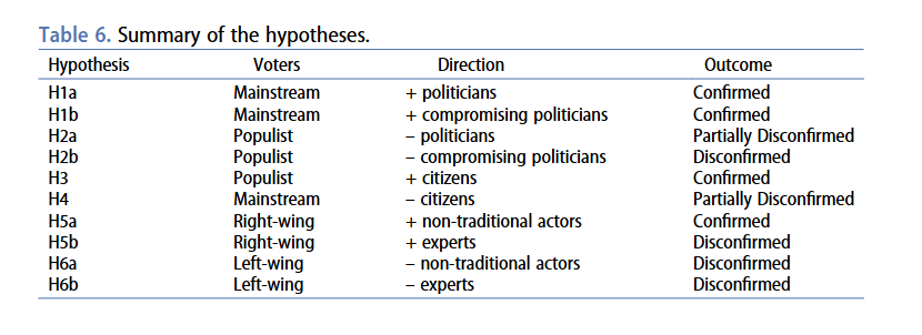 sesp_j's tweet photo. 📢 in our #NewIssue (30.3) 🇮🇹
The analysis by @DaveVitto, @PolPartProject, @jbpilet &amp; E. Paulis uncover distinctive associations between governing preferences and propensity to vote for the main Italian parties

✳️⏳NOW #FreeAccess! Read &amp; download here:
https://t.co/ponA6gvL8A https://t.co/HJvUBuK3oi