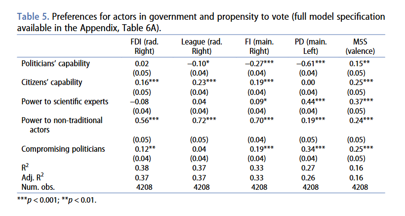sesp_j's tweet photo. 📢 in our #NewIssue (30.3) 🇮🇹
The analysis by @DaveVitto, @PolPartProject, @jbpilet &amp; E. Paulis uncover distinctive associations between governing preferences and propensity to vote for the main Italian parties

✳️⏳NOW #FreeAccess! Read &amp; download here:
https://t.co/ponA6gvL8A https://t.co/HJvUBuK3oi