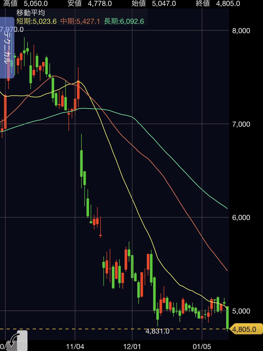 サンリオは大量の機関の空売りが一掃されないと当面株価は上がらなさそう。同じく下落していたIP系でも、任天堂は一度10000円を割ってセリクラ が起きてから反発が期待できそうになってきたのでこれから楽しみですね。