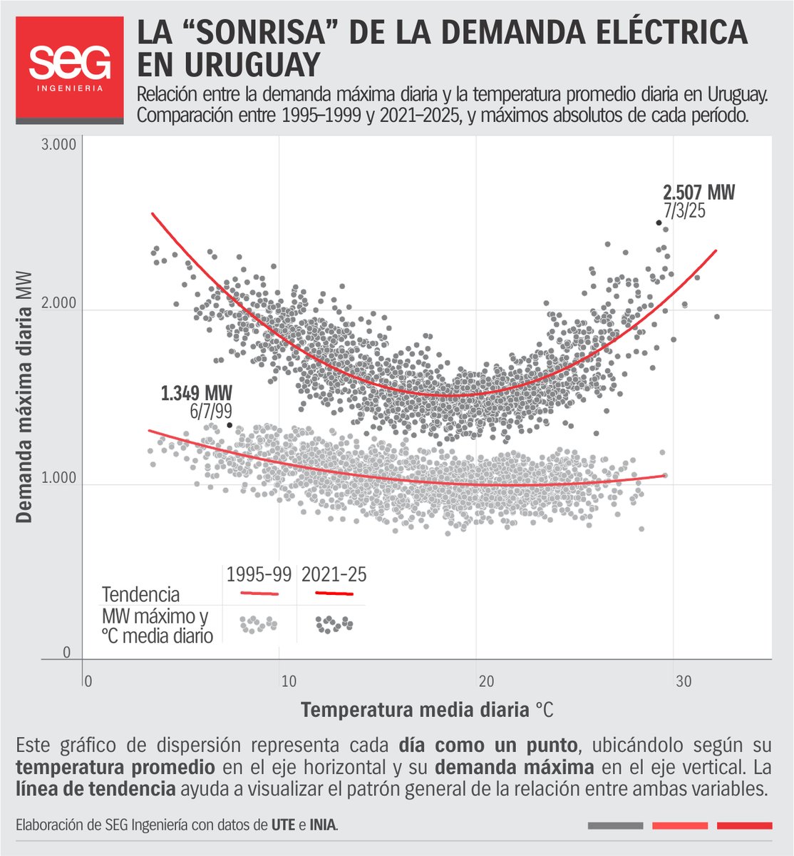La relación entre temperatura y demanda eléctrica en Uruguay se ha intensificado.

En los últimos años, la demanda máxima diaria responde con mayor fuerza a los extremos térmicos, con picos que hoy se observan tanto en días fríos como cálidos.

Más en bit.ly/4quCYkU