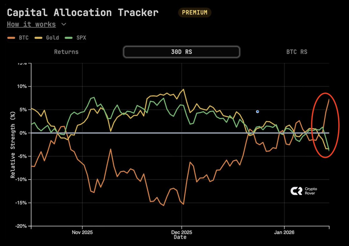 ROTATION: Bitcoin is outperforming both gold and US stocks.