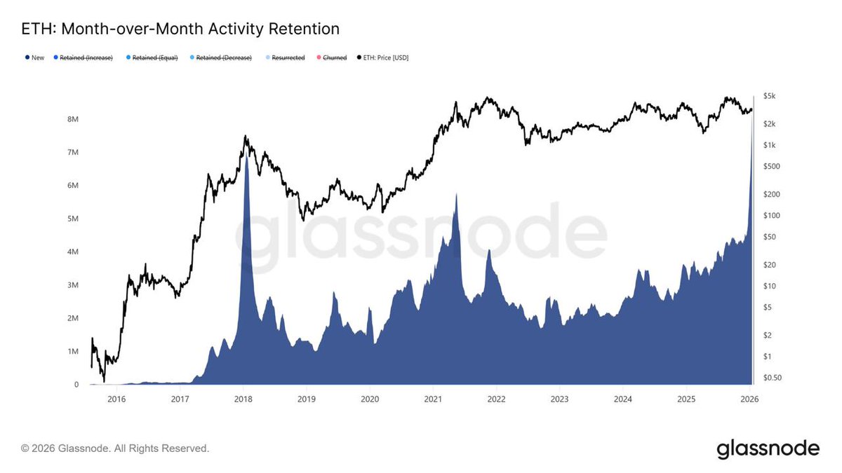 volfweb3's tweet image. 📢 Ethereum's network is exploding with real adoption! 🚀

Glassnode data shows month-over-month activity retention has nearly doubled, driven by a massive influx of new users not just old holders. New addresses interacting in the last 30 days surged from 4M to ~8M.

Daily…