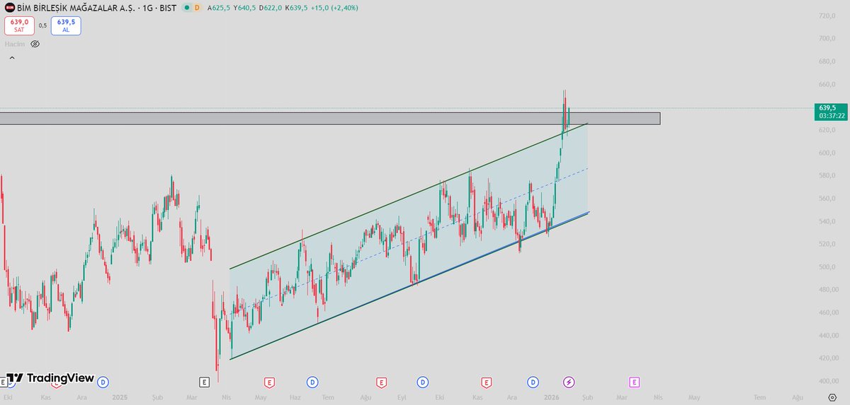 PrimeCapitall's tweet image. #bimas kanalı kırdıktan sonra retestini verdi. Bundan sonra yön yukarı gözüküyor.