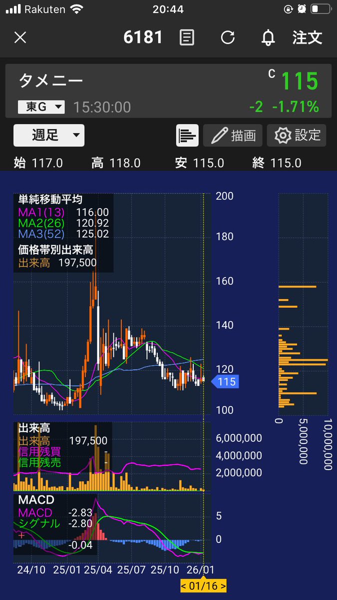 タメニー（6181）、18,000株買い増し。計28,000株に。煽るつもりは毛頭ないのですが、個人的にこの株 で中期で負けることはほぼ無いと考えています。インした理由は何点かあるのですが、また後々に気が向いたらツイートしていこうと思います。