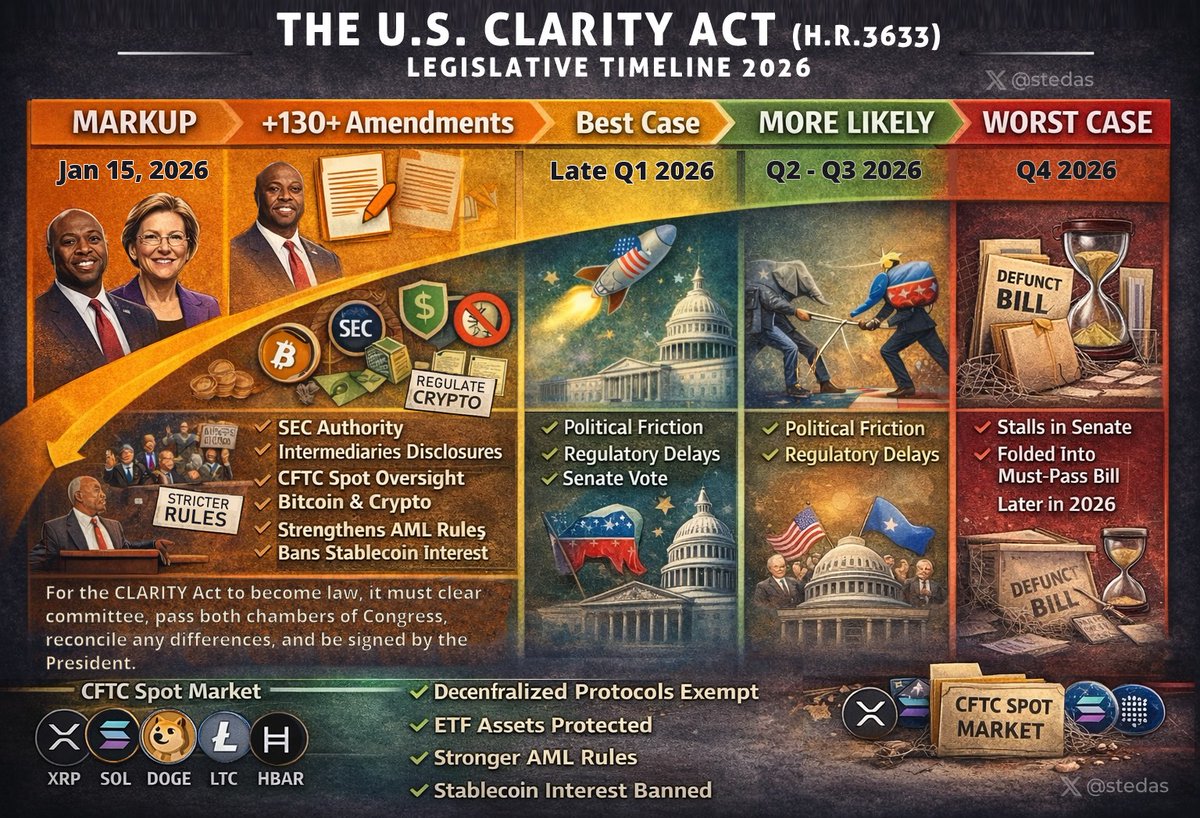 📢 When could the CLARITY Act pass? Best case: Q1 2026 More likely: Q2–Q3  2026 #Crypto #XRP