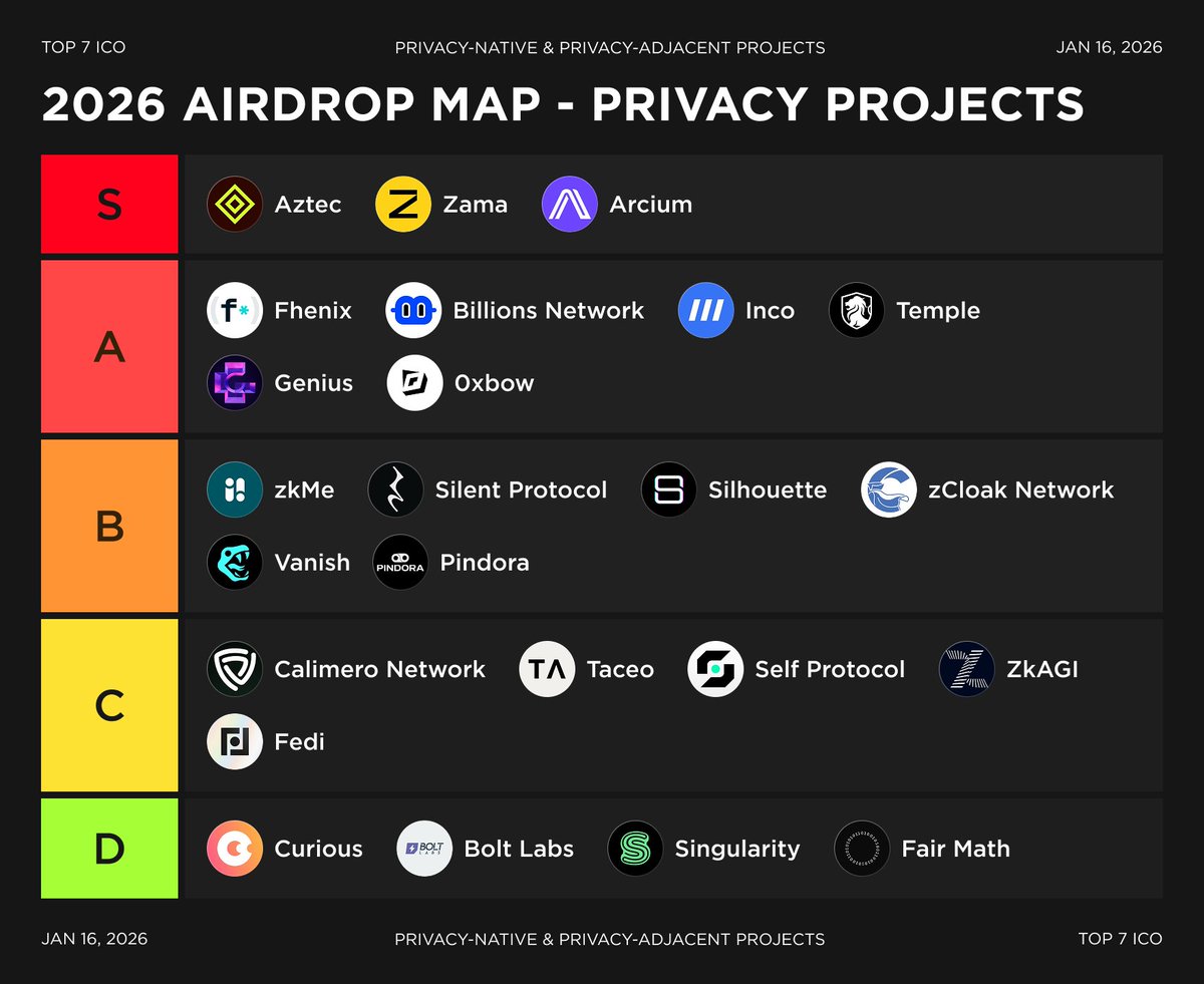 2026 Airdrop Map – Privacy Projects (Tier List) This map highlights  privacy-native and privacy-adjacent projects that may launch a token in  2026. Projects are ranked by tier based on technical maturity, public