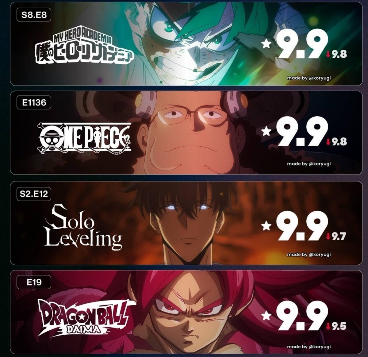 BADMAN9o00's tweet image. Notice how Daima episode got review bombed the most