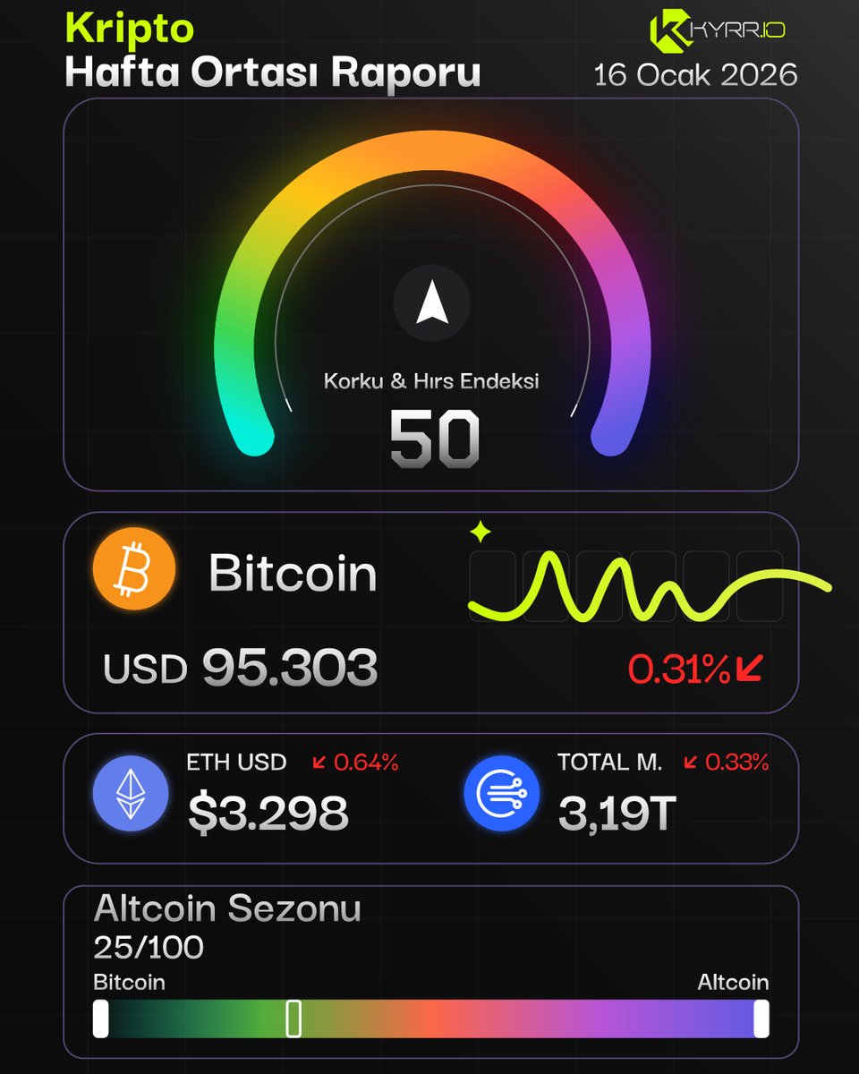 KyrrioOfficial's tweet image. Hafta ortası #kripto raporu