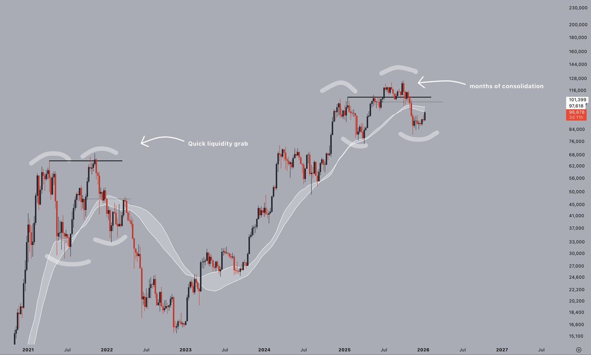 Si eres alcista actualmente en Bitcoin de cara al corto-medio plazo, déjame  decirte que estás equivocado, el análisis técnico no respalda tu teoría, y  confirma que estamos en un mercado bajista, que