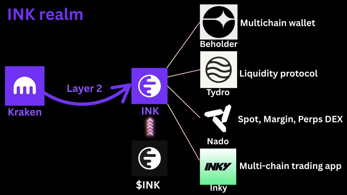 Ink is growing fast with top tier products, all powered by $INK. Don’t be sidelined 💜