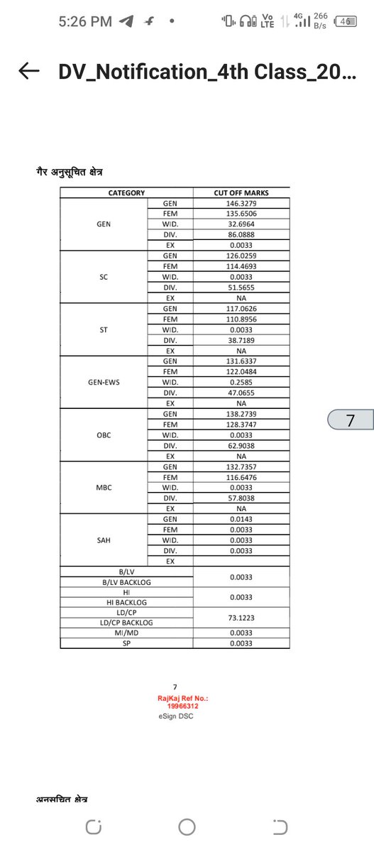 4th क्लास कर्मचारियों की कट ऑफ रिकॉर्ड तोड़ दोगुना की कट ऑफ भी इतनी जा सकती है क्या ? एक लाख बच्चे पास करने के बाद भी कट ऑफ इतनी सोचने वाली बात है
<a href="/Radhemahwa/">Radhe Meena</a> <a href="/manojmeena/">Manoj Meena</a> <a href="/saten_08/">Satyendra</a>