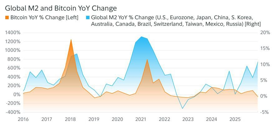 Global Liquidity is SURGING. 

Bitcoin is still lagging behind a lot.