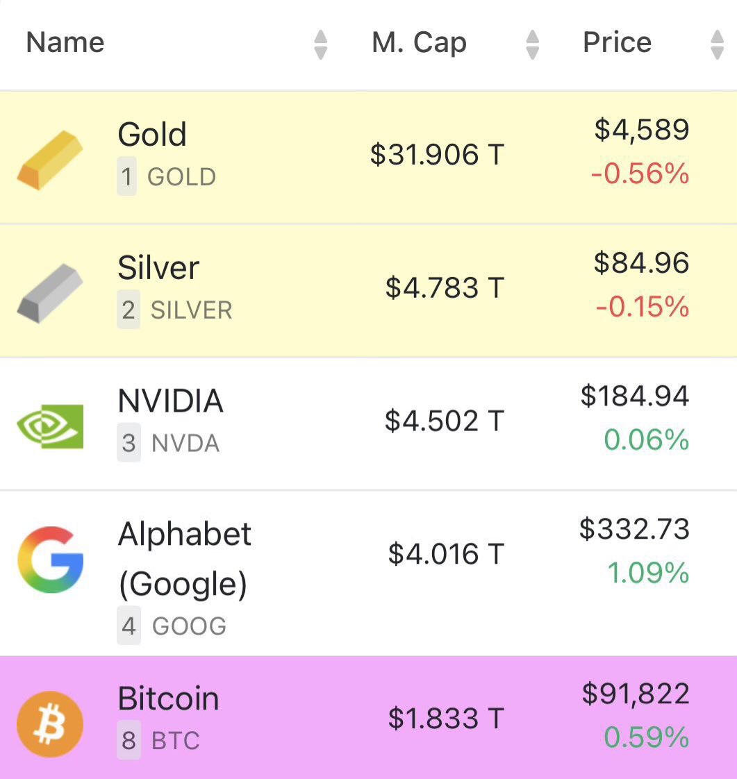 Bitcoin ultrapassou a prata em julho de 2025 Agora, a prata está na frente $ BTC precisa bater $257.000 para igualar o market cap da prata O que te faz  pensar que não