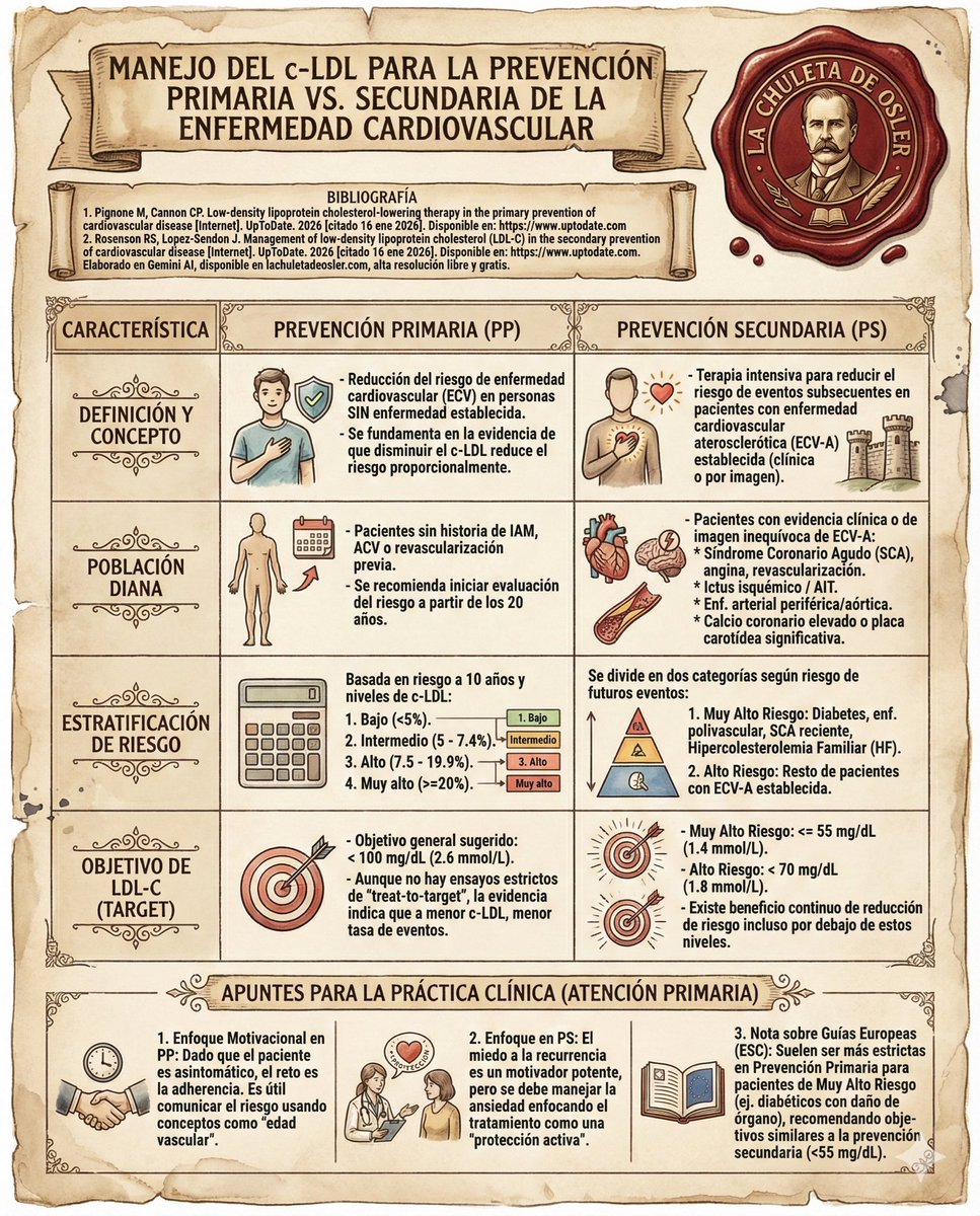 chuletadeosler's tweet image. GRAN REPASO del tratamiento contra c-LDL y la prevencion primaria vs. secundaria de la enfermedad cardiovascular. Prohibido olvidar: NO TODO SON FARMACOS... las CONDICIONES DE VIDA tambien modifican el beneficio de los tratamientos. (Hilo 🧵🪡🧶)

Conceptos...