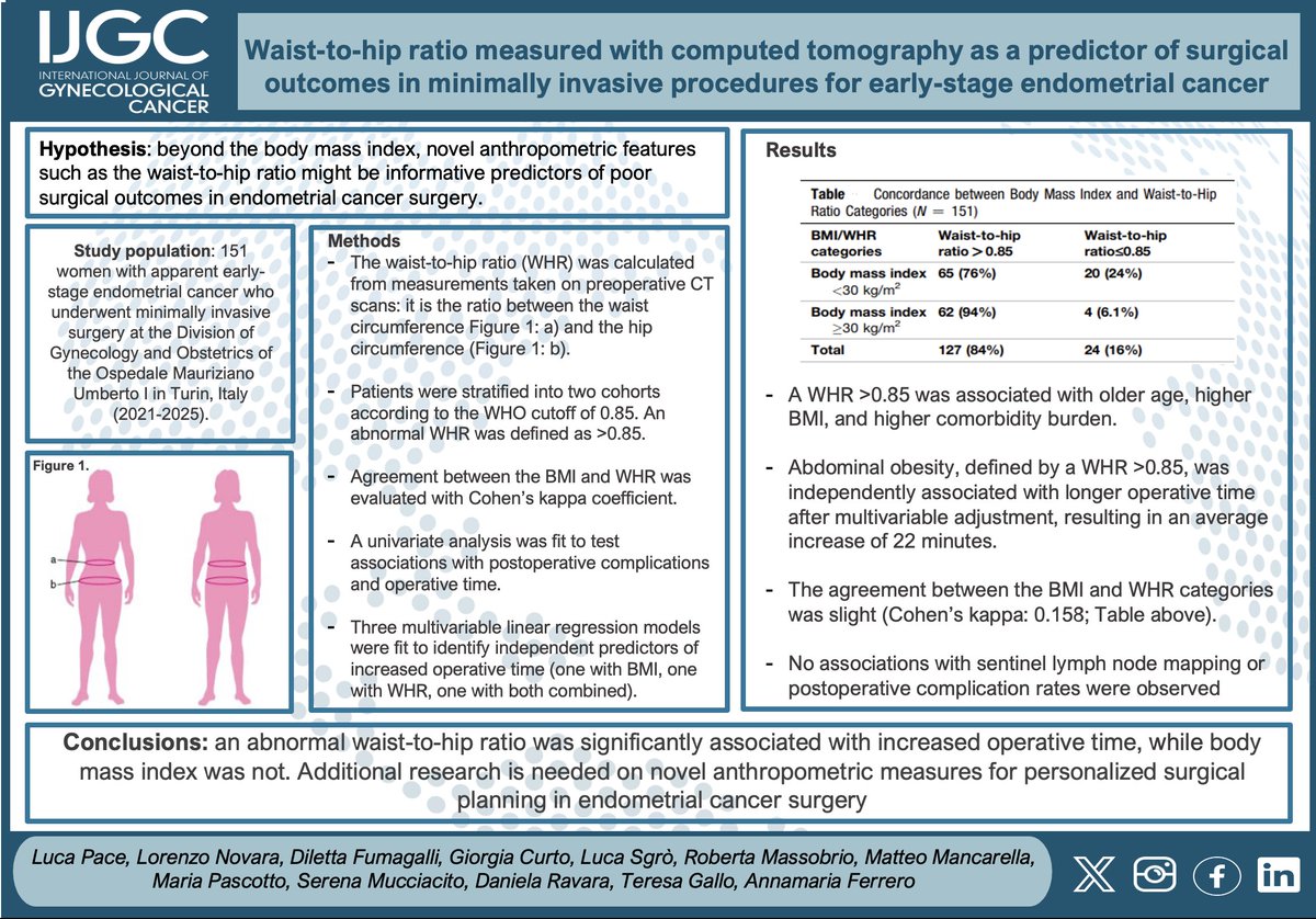 IJGConline's tweet photo. #EditorsChoice Waist-to-hip ratio measured with CT as a predictor of surgical outcomes in minimally invasive procedures for early-stage #endometrialcancer

🔍 https://t.co/hfXxD7UKuU

@pedroramirezMD @HsuMd @JayrajAarthi @AndreFernandes2 @IGCSociety @ESGO_society @ENYGO_official @OncoAlert @IJGCfellows @GynMe4 @luribero26 @beatesarta @AlwynDO @PeppeParisi_ @ilkerselcukmd @VinTarantino @NSeminario27498
