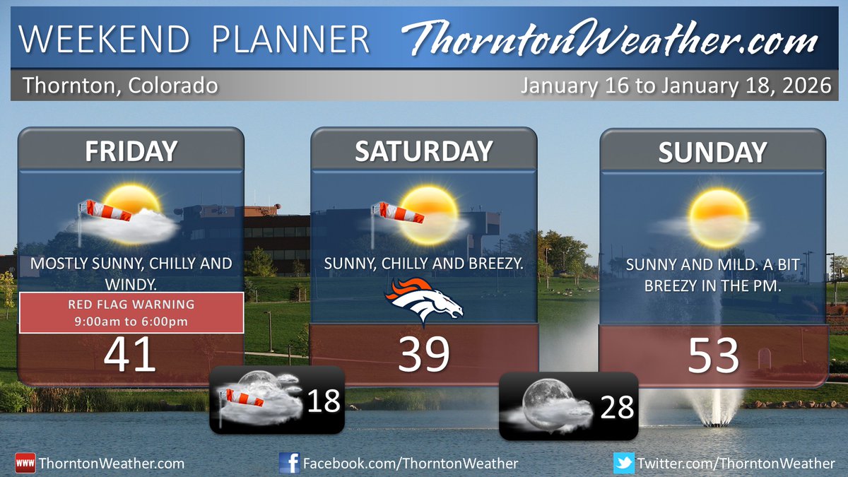 ThorntonWeather's tweet image. Thornton’s weekend starts out with wind and chill, will end mild and calmer. Details: thorntonweather.com/blog/forecasts…

#Thornton #cowx