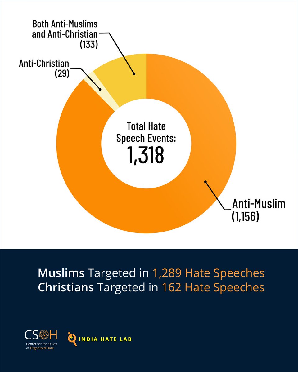 More than 1,300 hate speech events took place in India in 2025.

87% hate speeches were Anti-muslim.