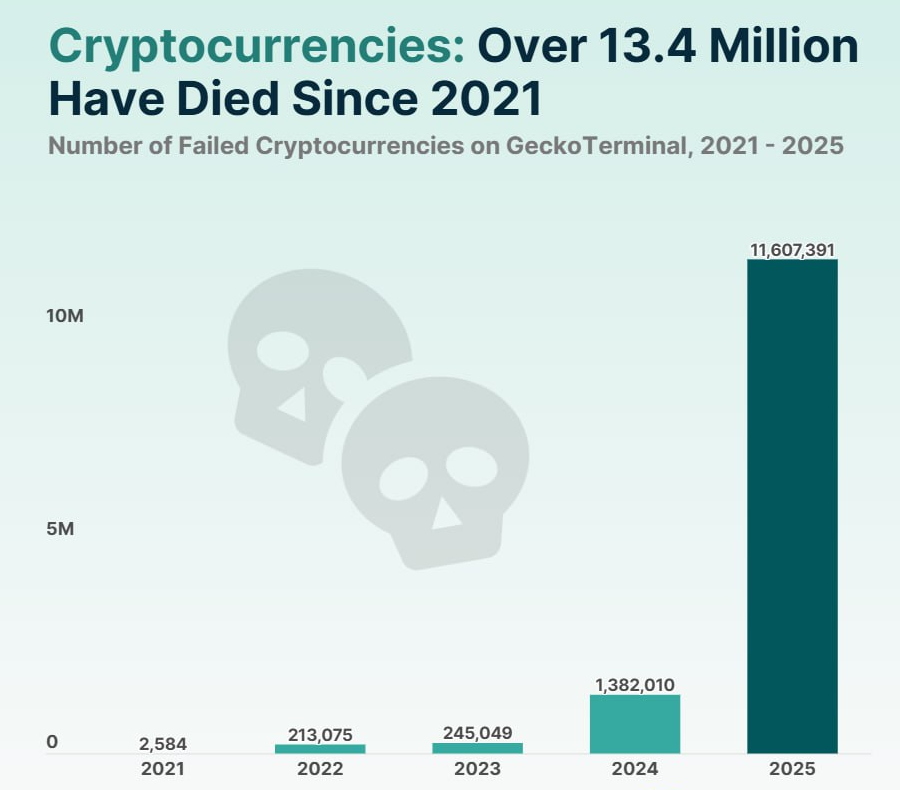 Un raport CoinGecko arata ca peste 11,5 milioane de monede au disparut in 2025, reprezentand peste 86% din toate inchiderile din perioada 2021–2025.

Datele sugereaza ca lansarea de proiecte ramane usoara, insa mentinerea lor activa este tot mai dificila.
