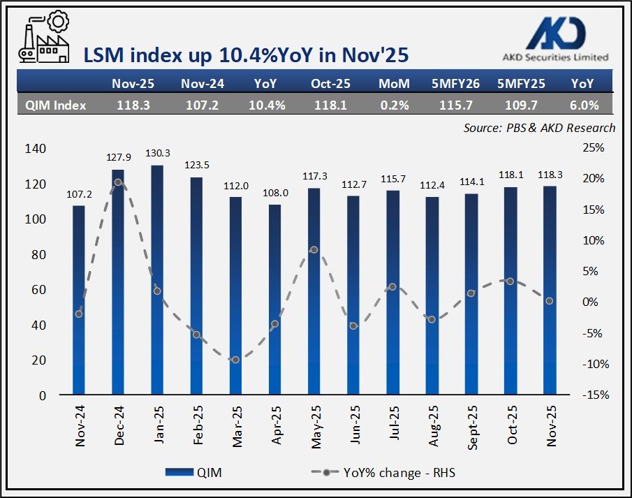 akdsecurities's tweet photo. 𝐋𝐒𝐌 𝐢𝐧𝐝𝐞𝐱 𝐮𝐩 𝟏𝟎.𝟒%𝐘𝐨𝐘 𝐢𝐧 𝐍𝐨𝐯'𝟐𝟓
#Pakistan #QuantumIndex #BureauofStatistics #LargeScaleManufacturing #LSM #Index
@akdsecurities @pakstockexgltd https://t.co/HQh5nq3FYP