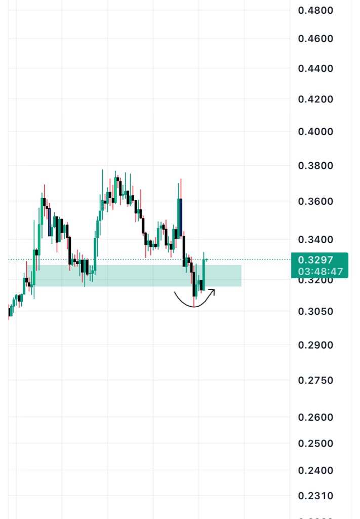 Cryptosignal72's tweet image. $GRESS #GRESS hold above box good for upside 💹

Join telegram- t.me/Cryptotrader72