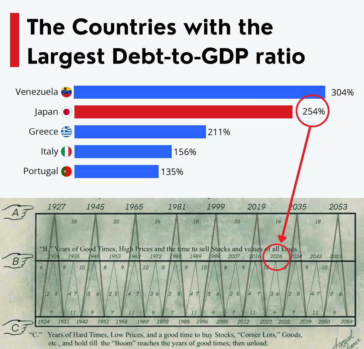 🚨JAPAN WILL CRASH MARKETS BY 95% IN 2026

Japan debt-to-GDP ratio is about 254%.

That means Japan sits on about $13,000,000,000,000 IN DEBT.

Only Venezuela is higher at 304%, but...
Japan is the one that can break EVERYTHING, because Japan is the funding engine of global
