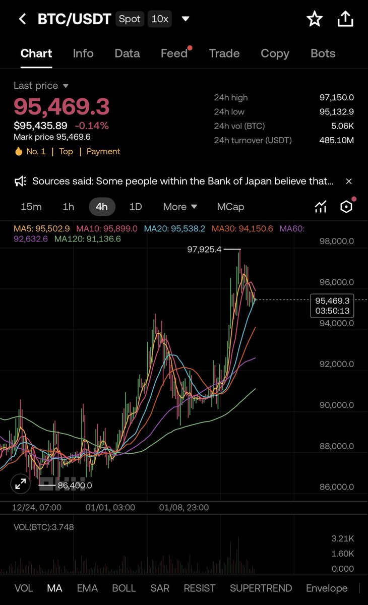 cloud333eth's tweet image. Bitcoin is testing a major pivot at $98k. 

This is the short term holder cost basis flipping this to support is the fuel we need to hit $113k. 

RSI isn't even overbought yet. 

Plenty of runway left for this rally.