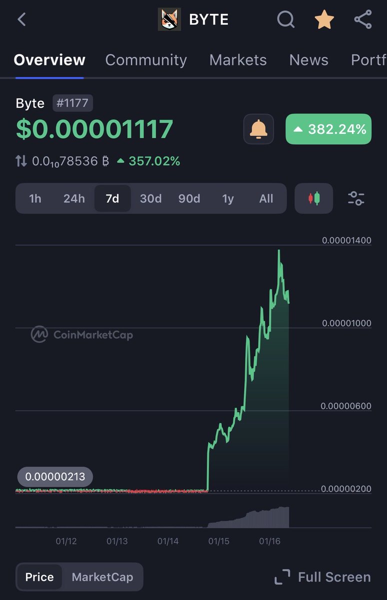 SmoothFeeder's tweet photo. Someone has been buying ALOT of Byte coin! NFA! just a hunch $byte 🔥 https://t.co/wKsTIUMsRi