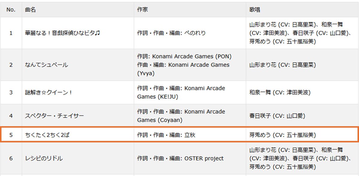 rissyuu's tweet image. 【🐰デカいお知らせ🐇】
ひなビタ♪のスピンオフ作品、音戯探偵ひなビタ♫のファーストアルバム！に１曲書き下ろさせていただきました！！！（めうめうの曲作れて嬉しすぎるめう）
果たしてどんな曲なのか？！お楽しみに！！！🐇🐰
konamistyle.jp/products/detai…

#ひなビタ