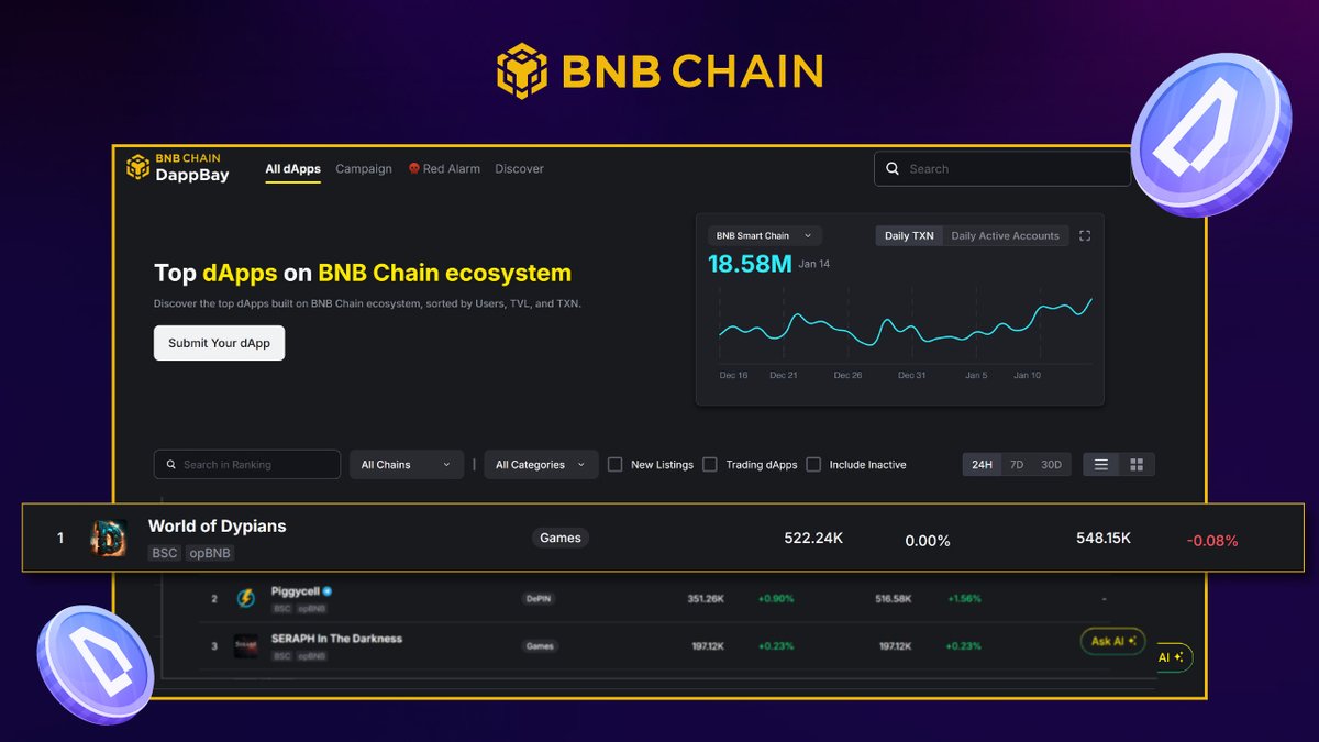 worldofdypians's tweet image. 🔥 24H on @BNBCHAIN!

World of Dypians continues to lead the #BNB Chain ecosystem with unstoppable activity in the last 24 hours:

- 522K+ users
- 548K+ transactions

Real usage. Real scale. Still building.

👉 dappbay.bnbchain.org/ranking?range=…