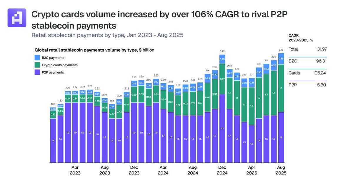 Conform datelor Artemis din imagine, intre ian 2023 si aug 2025 volumul platilor prin carduri crypto a crescut cu peste 106% CAGR.

Piata anualizata depaseste $18 mld, apropiindu-se de transferurile P2P cu stablecoin, estimate in jur de $19 mld.