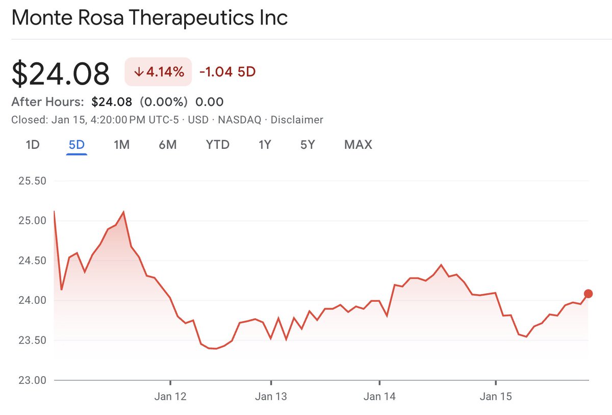自从官宣$24 的增发价格后，几天来$GLUE 股价就在$24 上下徘徊，这也是机构的成本价，不会跌下去多少。  看来需要进一步催化剂，股价才能更上一个台阶了。 期待更多的数据发布。