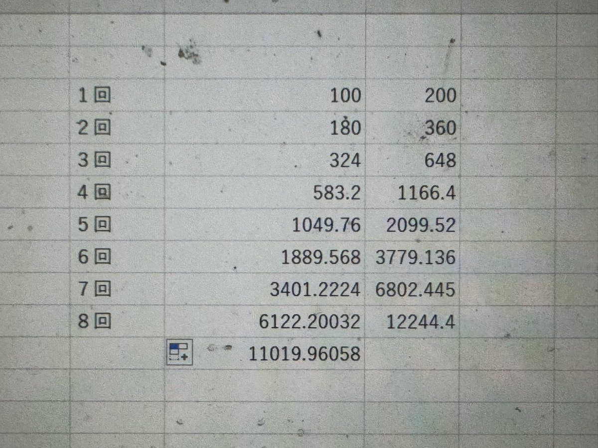 農業って利益極小なので手っ取り早く一億円の資産作る方法考えた 100万円用意する で個別株なんでも良い株価2倍になる奴を買う  コレを8回繰り返せば資産1億円👍 含み益には2割の税金かかりますがそれを加味しても8回で富裕層🤣