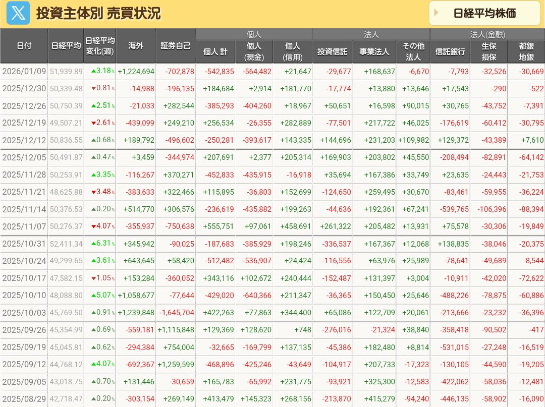 投資主体別の売買状況が更新されました！ 久し振りに海外勢がかなりの金額買い越してますね🔥  証券自己や個人は売り越しだけど海外勢の影響力がやはり大きいですね💦 日本株の大半は海外勢が売買している…