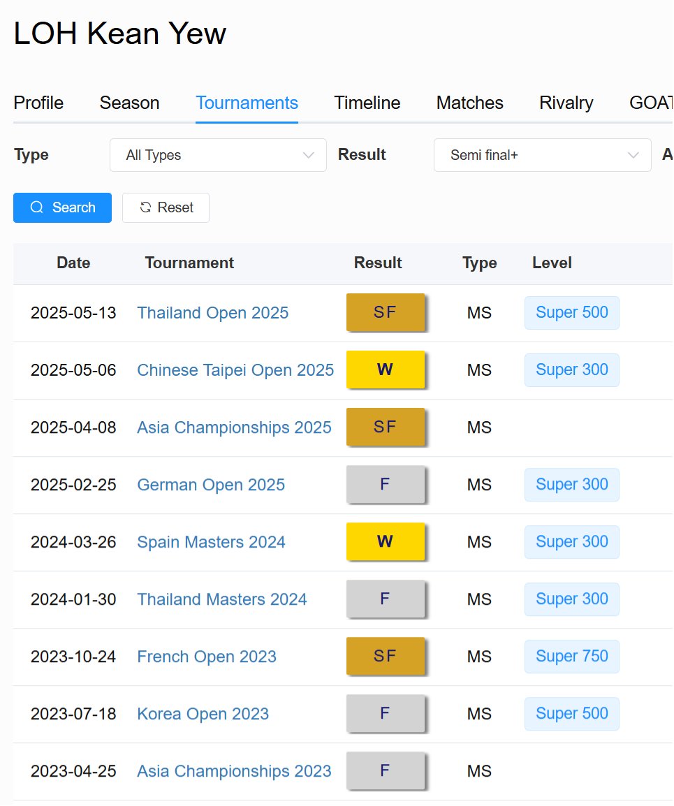 🇸🇬 Loh Kean Yew finally ended his 8-match losing streak against 🇹🇭 Kunlavut Vitidsarn! 👏
The last time he reached the semi-final of a Super 750+ event was back to the 2023 French Open, 2 years 3 months ago.😲
What a long-awaited return to form on the World Tour for Loh! 🥳