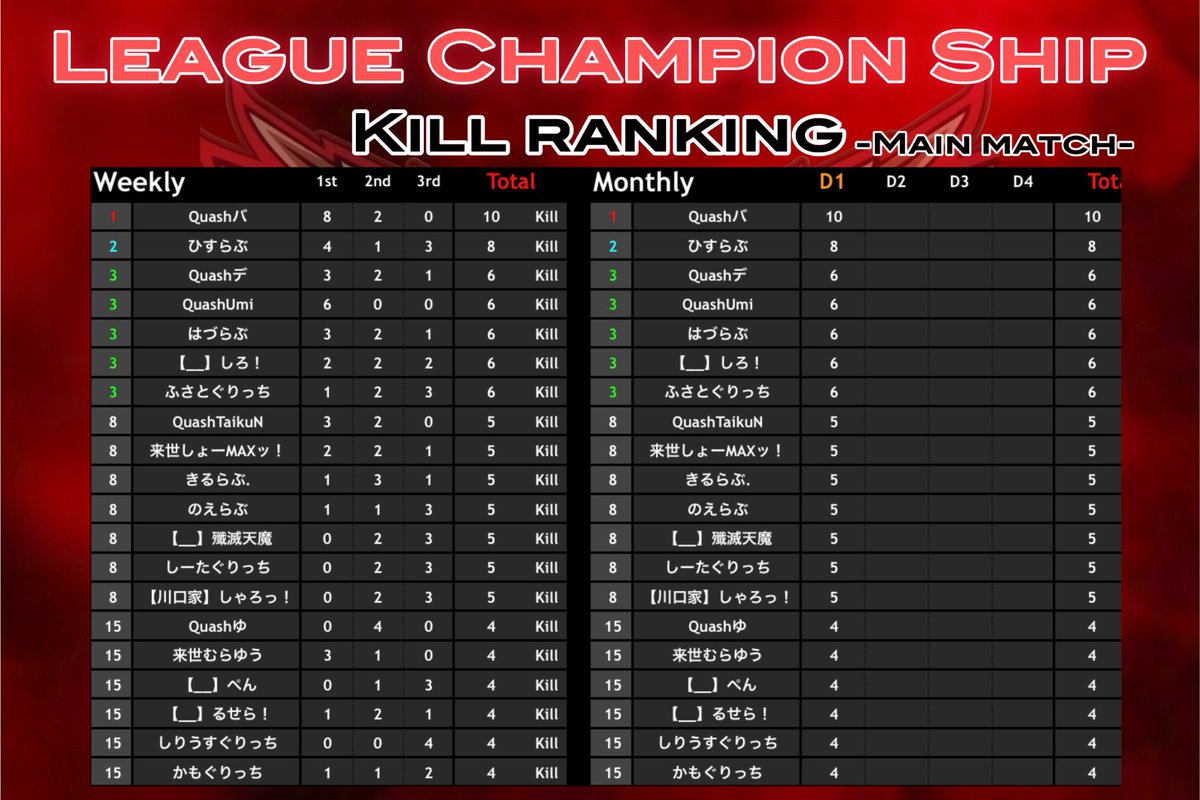 LCS_Official_'s tweet image. 荒野行動公認リーグ
〈 𝑳𝒆𝒂𝒈𝒖𝒆 𝑪𝒉𝒂𝒎𝒑𝒊𝒐𝒏 𝑺𝒉𝒊𝒑 本戦 〉

本日𝑫𝒂𝒚𝟐  𝑺𝒕𝒂𝒓𝒕 ✨

〚 開始時間 〛
22:00~3戦
〚 実況配信 〛
ちぃーぱぱ〈 @nrh16547 〉

〚 配信リンク 〛

youtube.com/live/wQOG4p2EM…