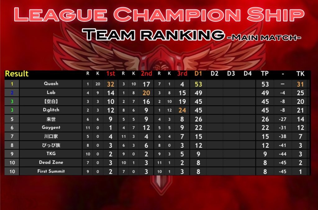 LCS_Official_'s tweet image. 荒野行動公認リーグ
〈 𝑳𝒆𝒂𝒈𝒖𝒆 𝑪𝒉𝒂𝒎𝒑𝒊𝒐𝒏 𝑺𝒉𝒊𝒑 本戦 〉

本日𝑫𝒂𝒚𝟐  𝑺𝒕𝒂𝒓𝒕 ✨

〚 開始時間 〛
22:00~3戦
〚 実況配信 〛
ちぃーぱぱ〈 @nrh16547 〉

〚 配信リンク 〛

youtube.com/live/wQOG4p2EM…