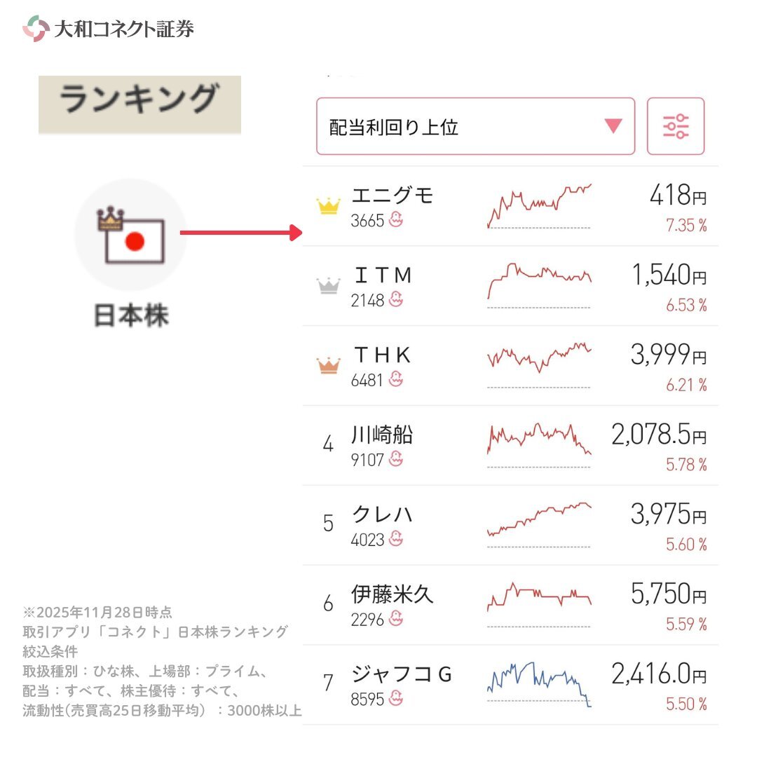 ポイントで買った株で、現金がもらえる!? 配当金の出る銘柄にポイントで投資すれば、配当金を現金で受け取れます💰 コネクトアプリでは、ランキングで 配当利回り上位銘柄をすぐに探せますよ🏅 ぜひ活用してみてください！