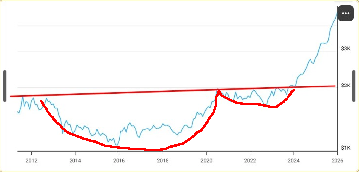 GaryBohm5's tweet image. The 19 year cup and handle pattern on the uranium chart is incredibly reminiscent of gold’s 13-year cup-and-handle breakout in 2024 (below), which preceded its massive move higher. The principle is the same: the longer and wider the base, the more powerful the ensuing breakout.…