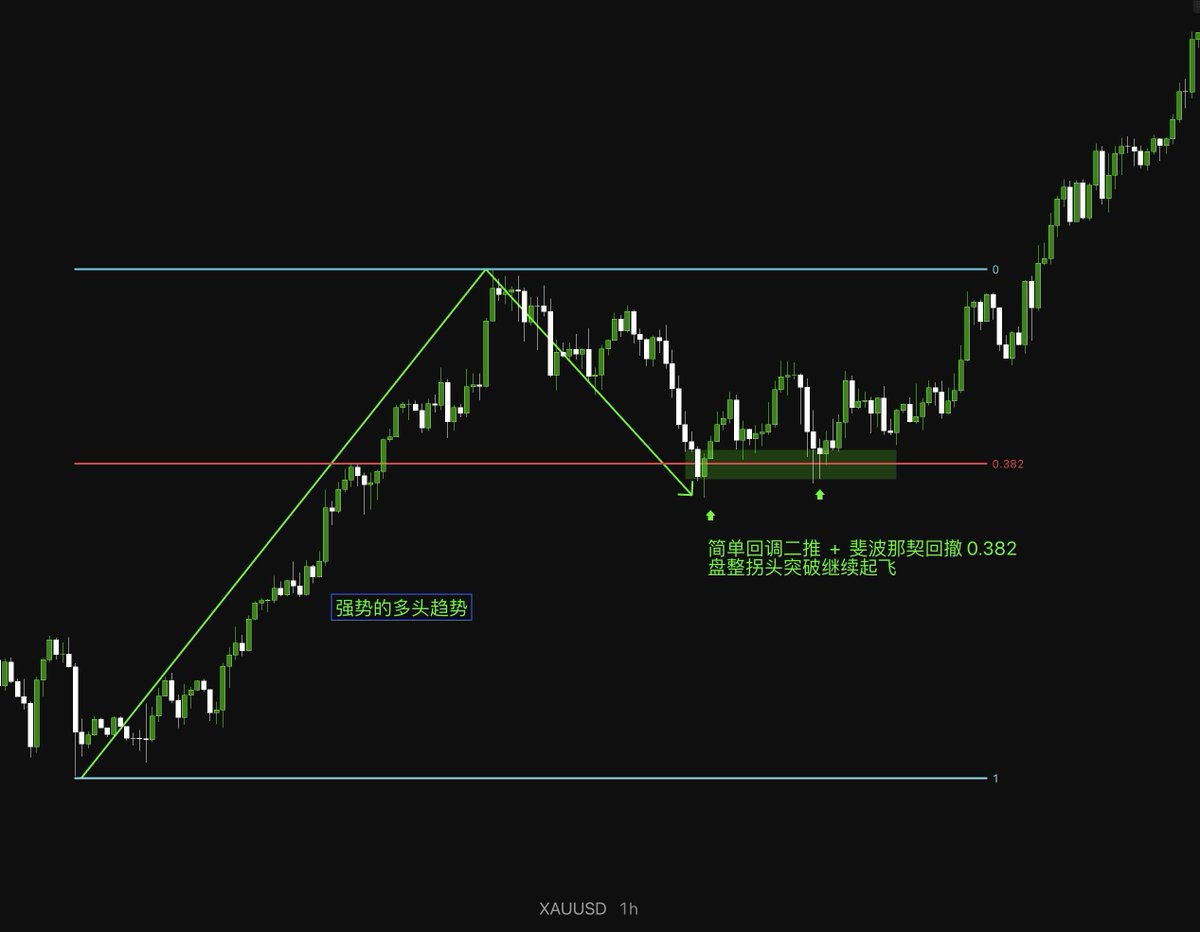 #斐波那契回撤的参考关键数字
强趋势回调：0.382 
弱趋势回调：0.5、0.618
启动前回调：0.786、0.886
区间猎杀点：1.13
#GoDiscord