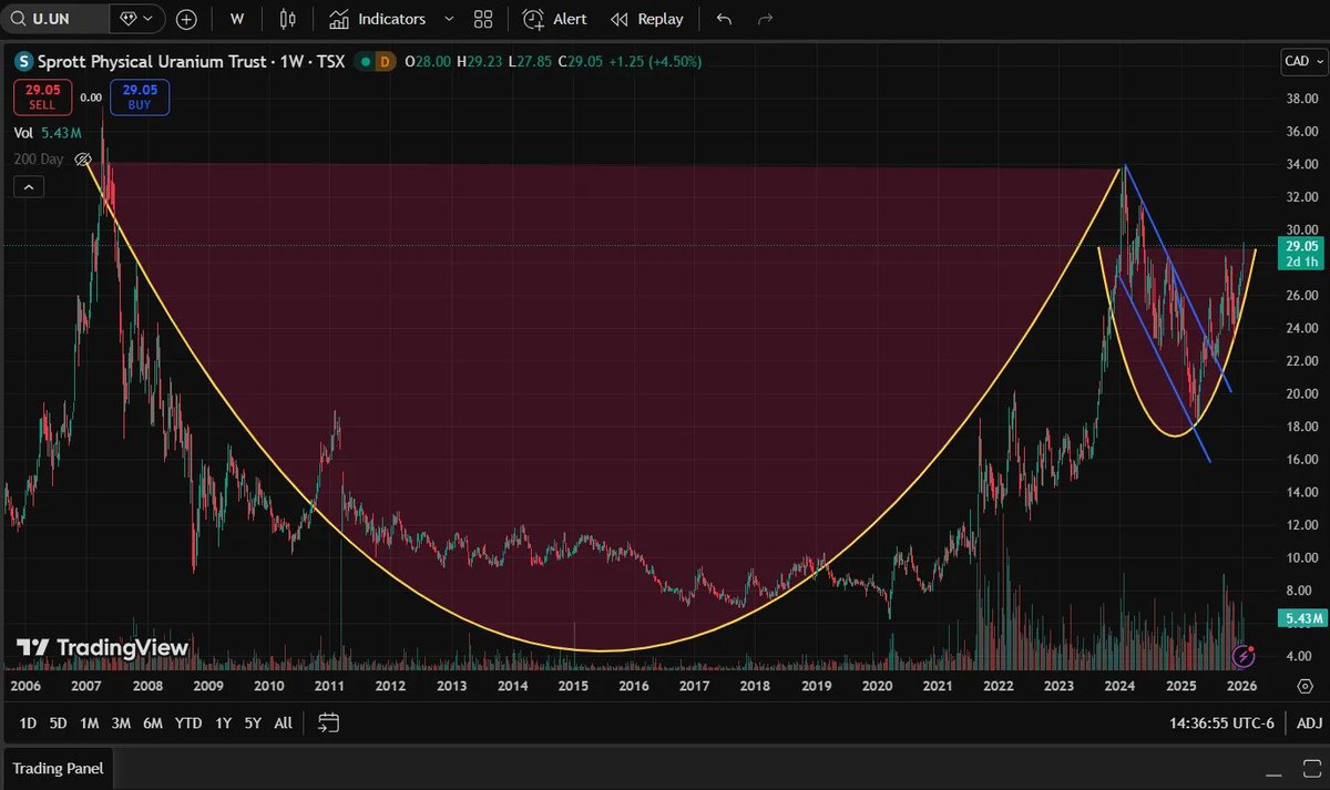 GaryBohm5's tweet image. The longer the base, the higher in space. To understand the sheer scale of the opportunity in uranium, we must first look at the long-term price chart. What we are witnessing is a textbook example of a massive, multi-decade basing pattern that is now breaking out. This is not…