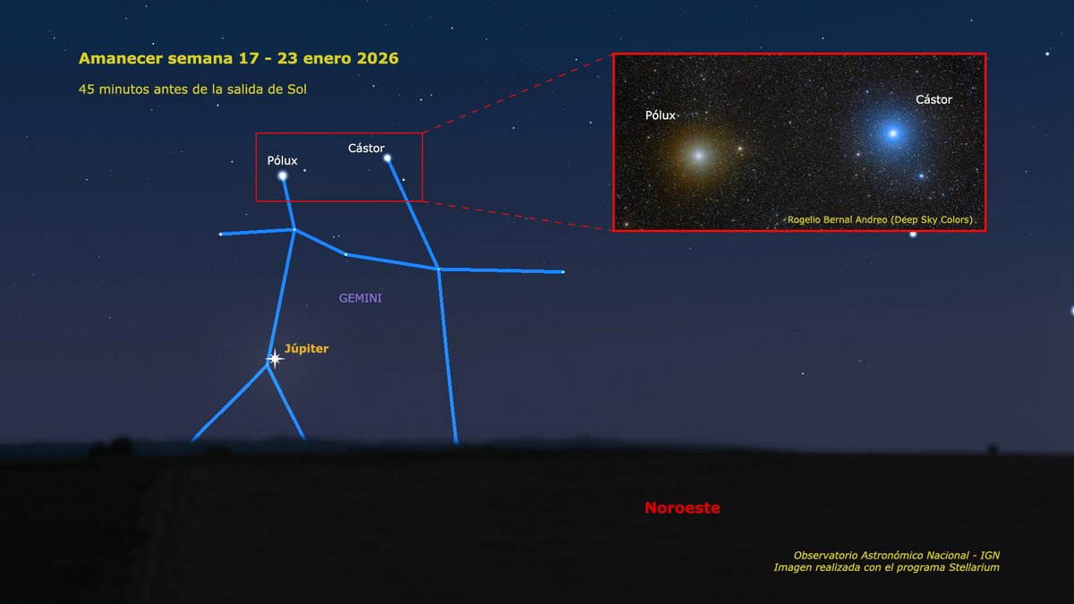 El cielo al amanecer se despide de la constelación de Gemini, que se va poniendo por el oeste tras brillar en el cielo toda la noche. Aunque los no tan gemelos Cástor y Pólux son muy brillantes, no pueden competir con Júpiter, que les acompaña algo más abajo.