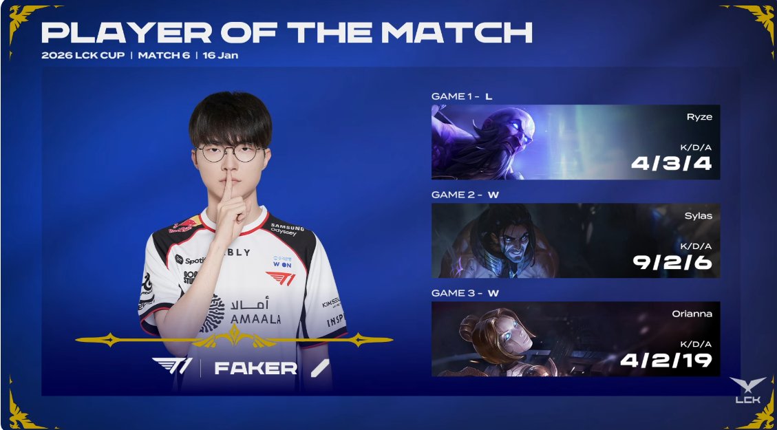 Sheep_Esports's tweet image. T1 FAKER 🇰🇷 IS THE PLAYER OF THE MATCH