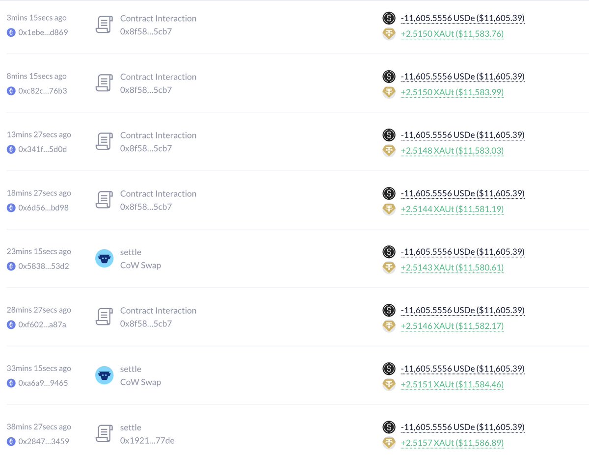 链上巨鲸20天内斥资3840万美元，循环借贷购入黄金代币XAUt